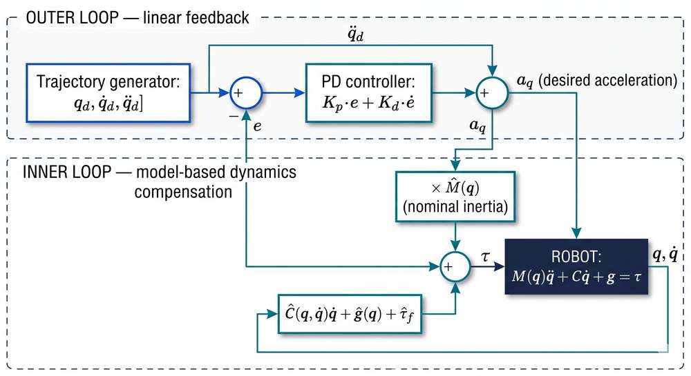 Figure 1. Inverse-dynamics (computed-torque) control. The inner loop uses a model of the robot to cancel the nonlinear dynamics, so the outer loop sees a simple, decoupled linear system it can tune confidently. This two-loop architecture is the foundation almost every advanced robot controller builds on.