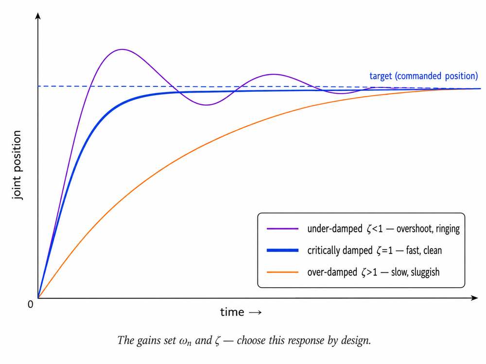 Figure 2. The closed-loop tracking error of Equation 6 behaves like a textbook second-order system. Choosing the PD gains via Equation 7 places it where you want — critically damped for fast, overshoot-free motion across the whole workspace.
